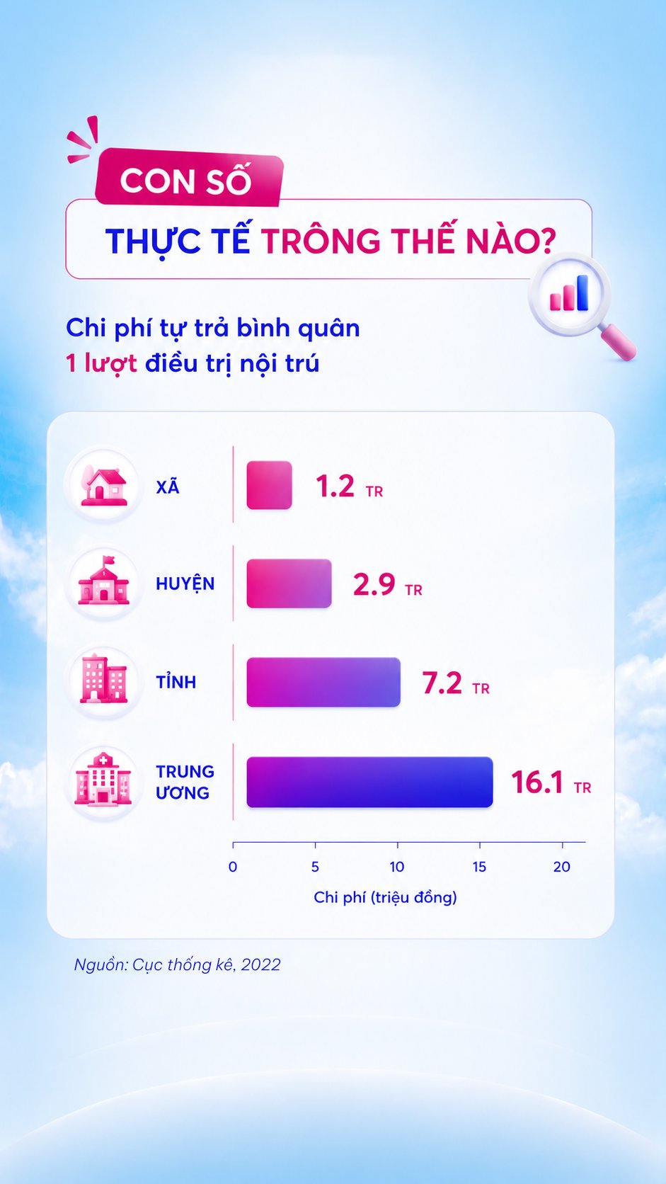 Sự thật: 17 triệu lượt điều trị nội trú mỗi năm; một lần nằm viện tuyến trung ương tiêu tốn hơn 16 triệu đồng