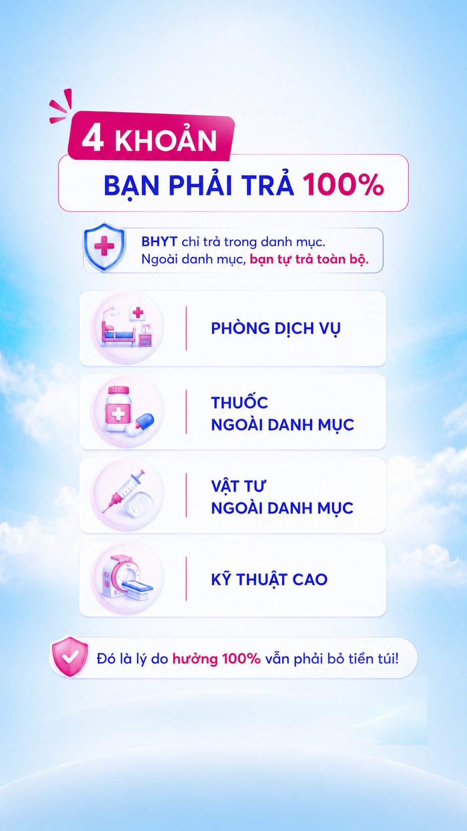 Con số thực tế: chi phí tự trả bình quân một lượt điều trị nội trú — tuyến xã 1,2 triệu, huyện 2,9 triệu, tỉnh 7,2 triệu, trung ương 16,1 triệu đồng
